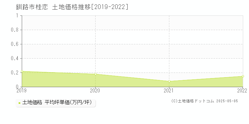 桂恋(釧路市)の土地価格推移グラフ(坪単価)[2019-2022年]