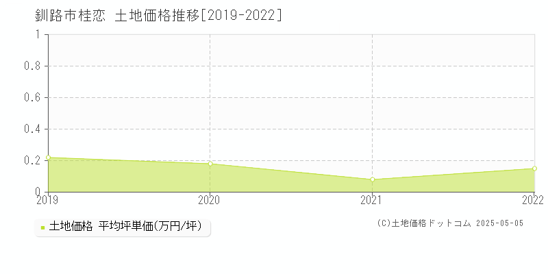 釧路市桂恋の土地価格推移グラフ 