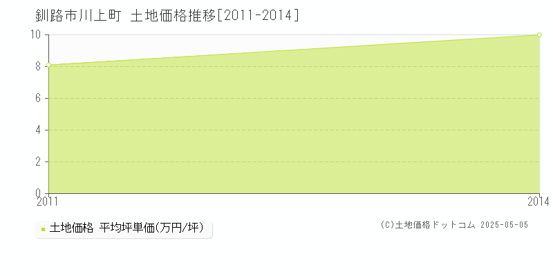 川上町(釧路市)の土地価格推移グラフ(坪単価)[2011-2014年]