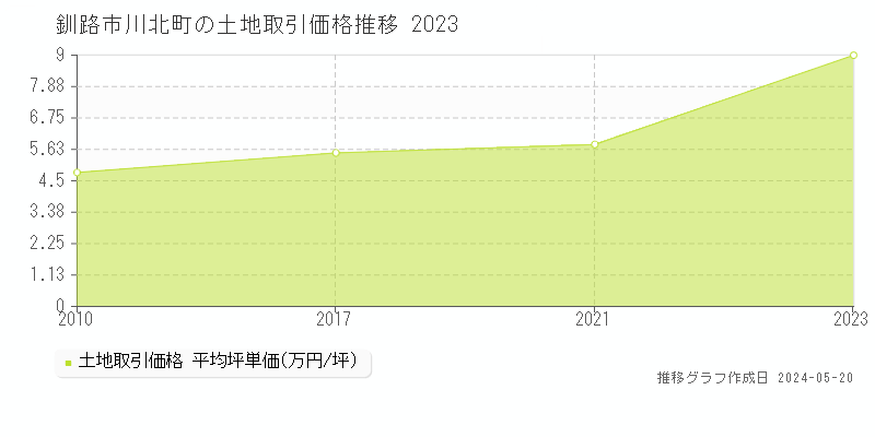 釧路市川北町の土地価格推移グラフ 