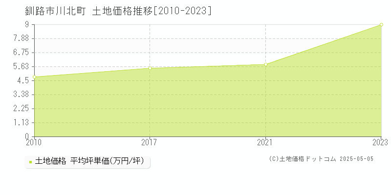 川北町(釧路市)の土地価格推移グラフ(坪単価)[2010-2023年]