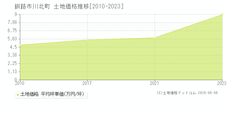 釧路市川北町の土地価格推移グラフ 