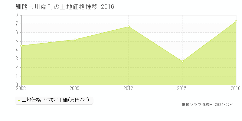 釧路市川端町の土地価格推移グラフ 