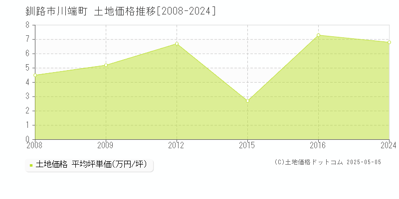 川端町(釧路市)の土地価格推移グラフ(坪単価)[2008-2024年]
