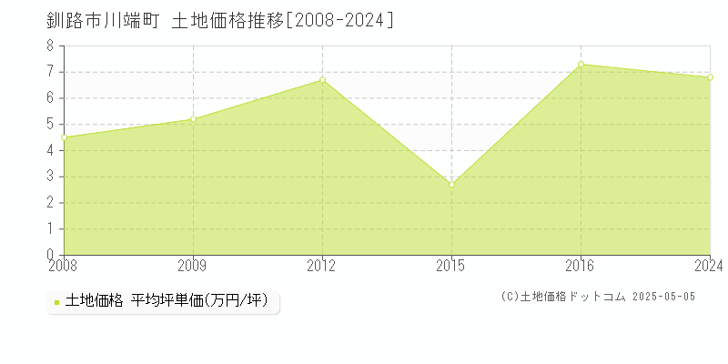 釧路市川端町の土地価格推移グラフ 