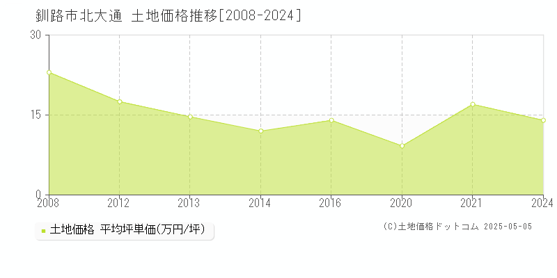 北大通(釧路市)の土地価格推移グラフ(坪単価)[2008-2024年]