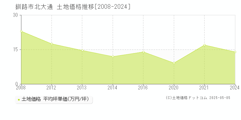 釧路市北大通の土地価格推移グラフ 