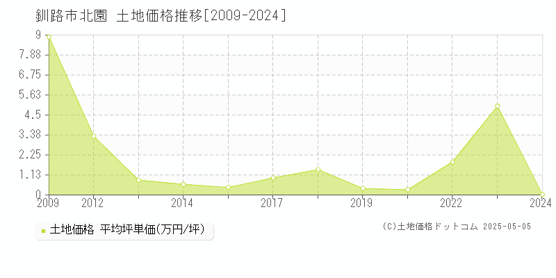 北園(釧路市)の土地価格推移グラフ(坪単価)[2009-2024年]