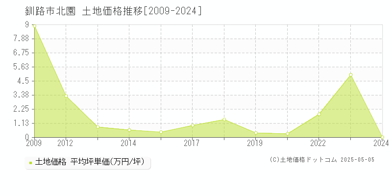 釧路市北園の土地価格推移グラフ 