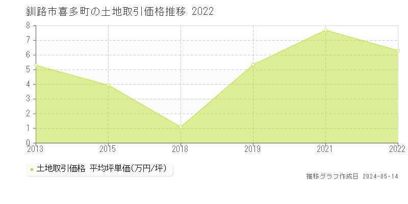 釧路市喜多町の土地価格推移グラフ 