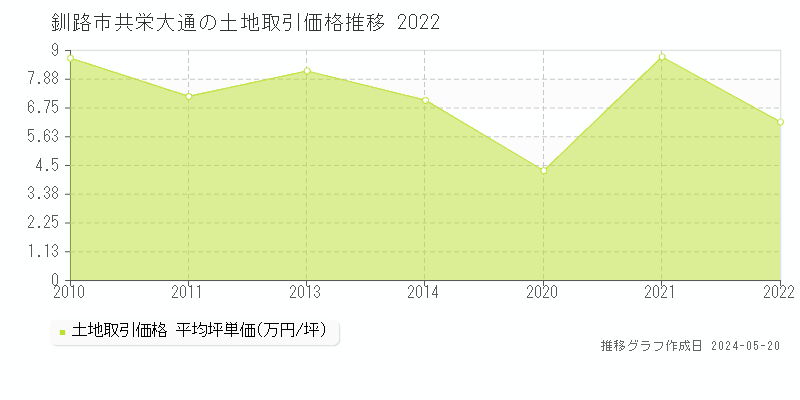 釧路市共栄大通の土地価格推移グラフ 