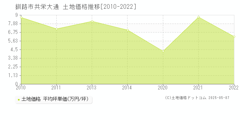 共栄大通(釧路市)の土地価格推移グラフ(坪単価)[2010-2022年]