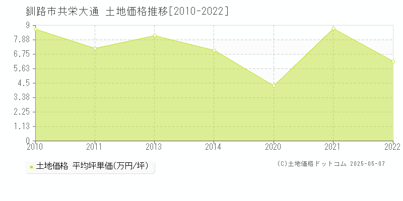 釧路市共栄大通の土地価格推移グラフ 