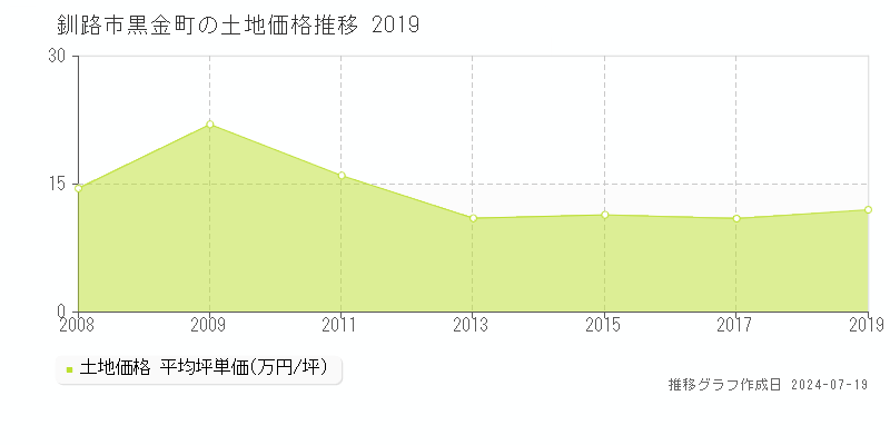 釧路市黒金町の土地価格推移グラフ 