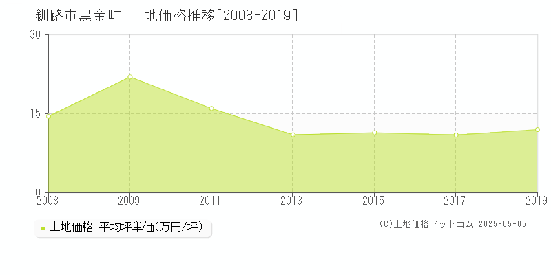 黒金町(釧路市)の土地価格推移グラフ(坪単価)[2008-2019年]