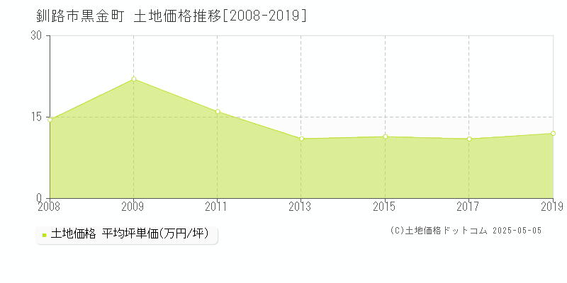 釧路市黒金町の土地価格推移グラフ 