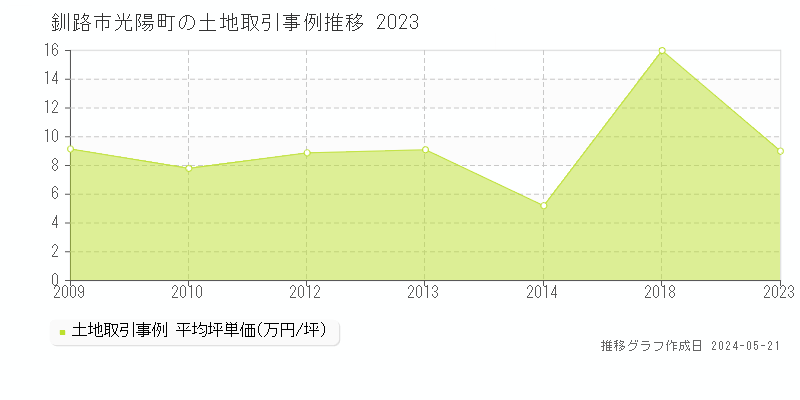 釧路市光陽町の土地価格推移グラフ 