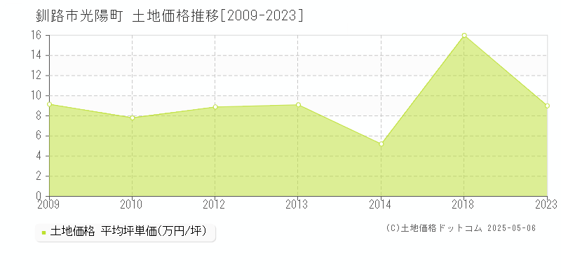 光陽町(釧路市)の土地価格推移グラフ(坪単価)[2009-2023年]