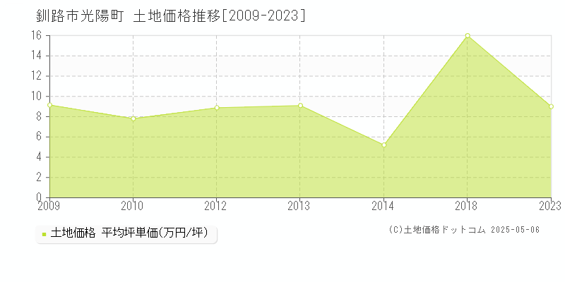 釧路市光陽町の土地価格推移グラフ 