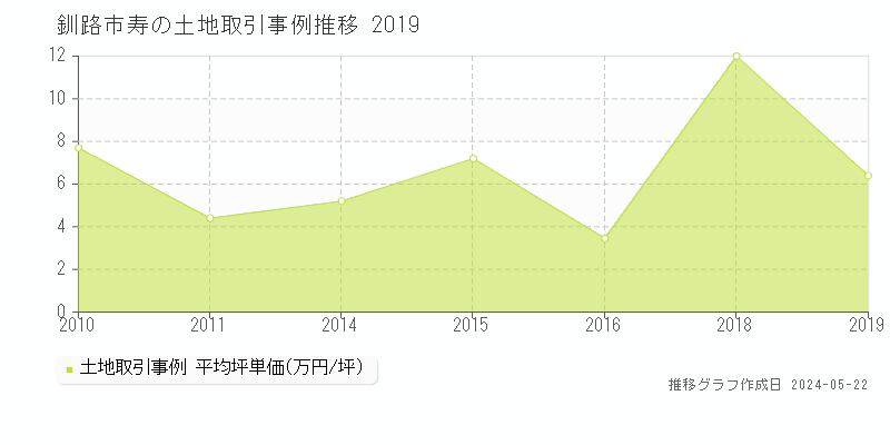 釧路市寿の土地価格推移グラフ 