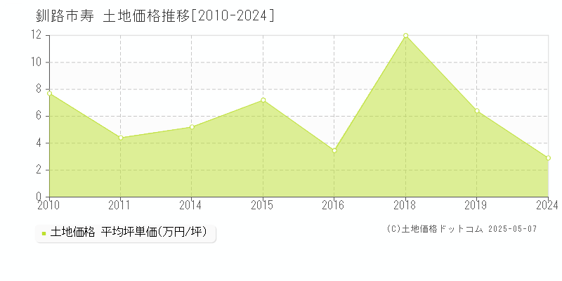 寿(釧路市)の土地価格推移グラフ(坪単価)[2010-2024年]