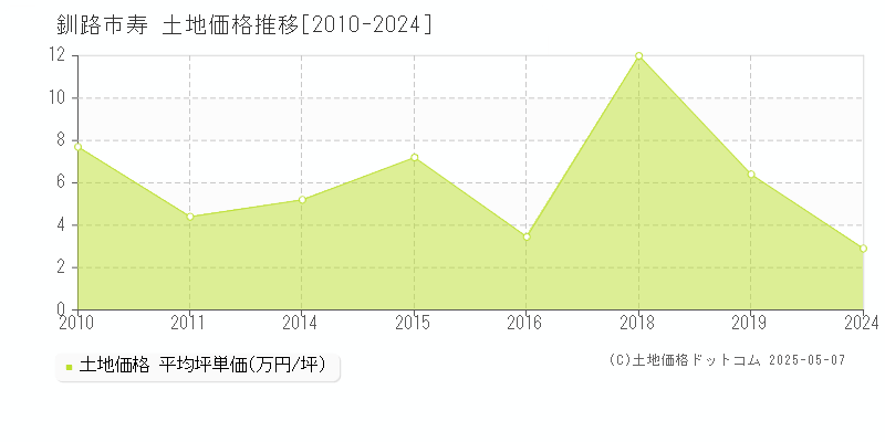 釧路市寿の土地価格推移グラフ 