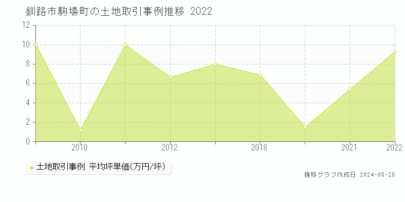 釧路市駒場町の土地価格推移グラフ 