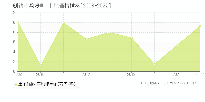 駒場町(釧路市)の土地価格推移グラフ(坪単価)[2008-2022年]