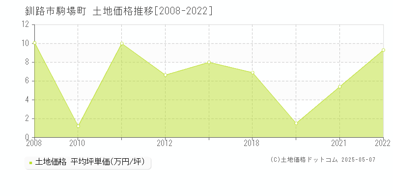 釧路市駒場町の土地価格推移グラフ 