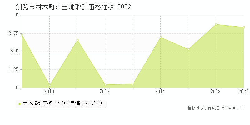 釧路市材木町の土地取引事例推移グラフ 