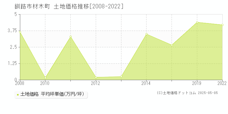 材木町(釧路市)の土地価格推移グラフ(坪単価)[2008-2022年]
