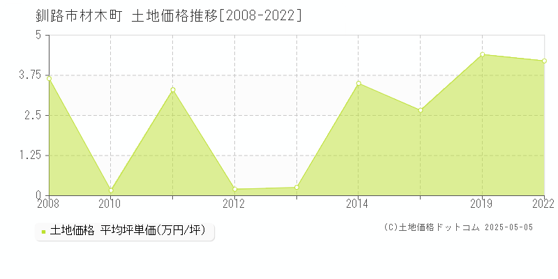 釧路市材木町の土地価格推移グラフ 