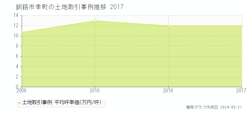 釧路市幸町の土地価格推移グラフ 