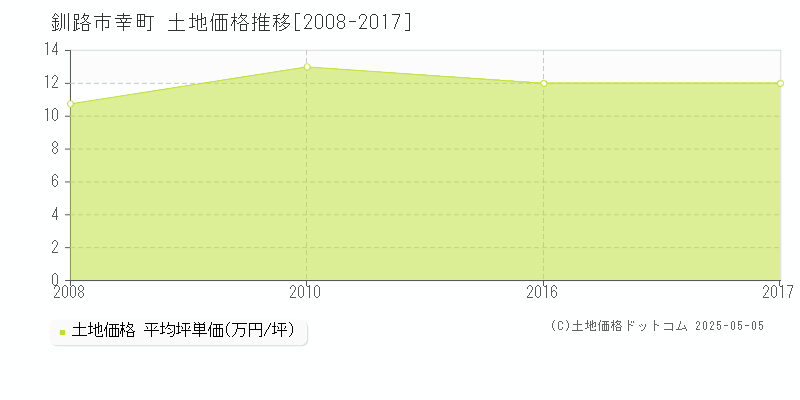 幸町(釧路市)の土地価格推移グラフ(坪単価)[2008-2017年]