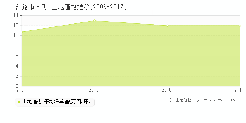 釧路市幸町の土地価格推移グラフ 