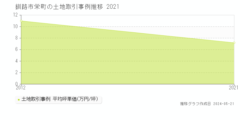 釧路市栄町の土地取引事例推移グラフ 