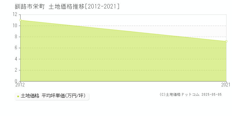 栄町(釧路市)の土地価格推移グラフ(坪単価)[2012-2021年]
