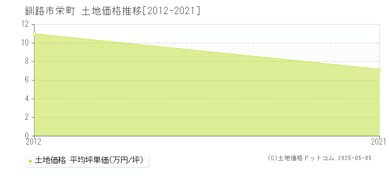 釧路市栄町の土地価格推移グラフ 