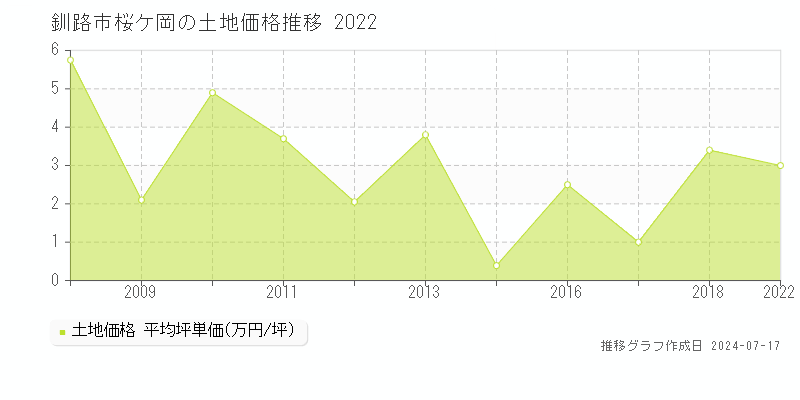 釧路市桜ケ岡の土地価格推移グラフ 