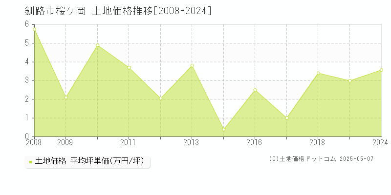 桜ケ岡(釧路市)の土地価格推移グラフ(坪単価)[2008-2024年]