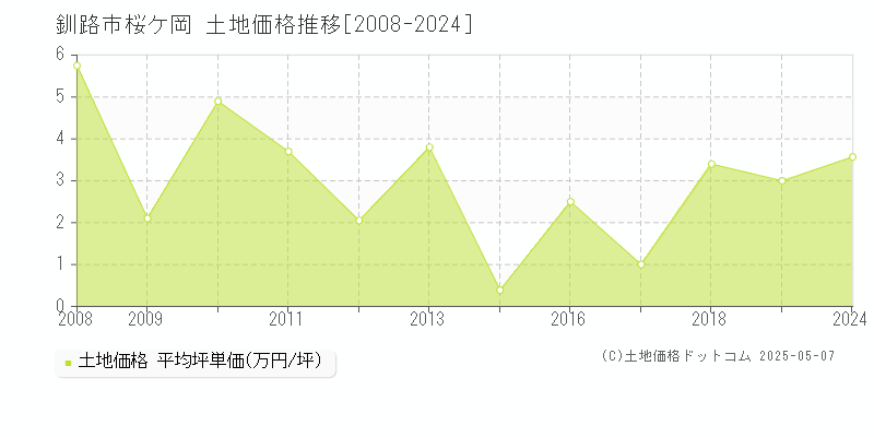 釧路市桜ケ岡の土地価格推移グラフ 