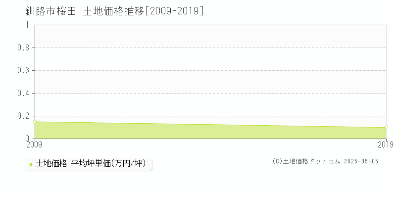 桜田(釧路市)の土地価格推移グラフ(坪単価)[2009-2019年]