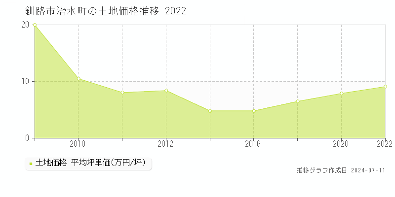 釧路市治水町の土地価格推移グラフ 