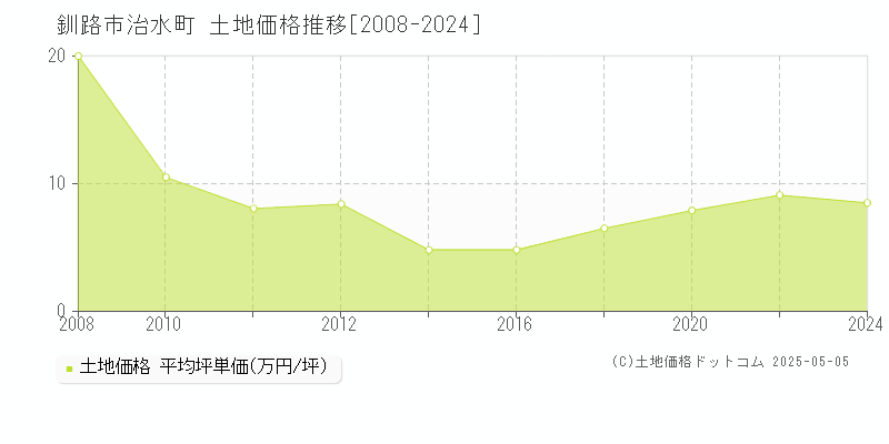 治水町(釧路市)の土地価格推移グラフ(坪単価)[2008-2024年]
