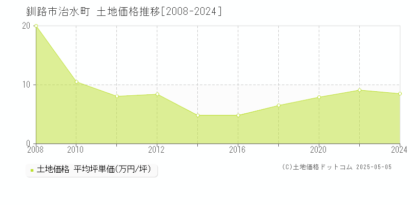 釧路市治水町の土地価格推移グラフ 