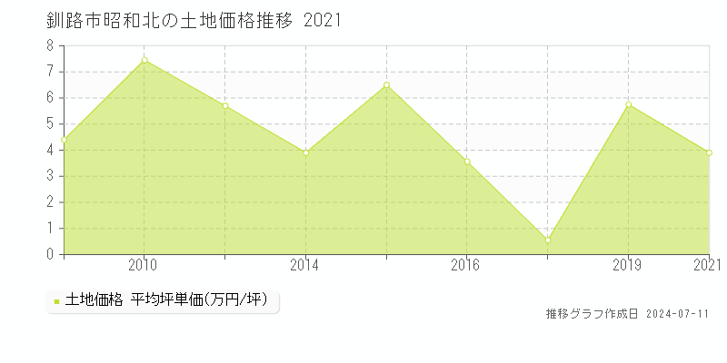 釧路市昭和北の土地価格推移グラフ 