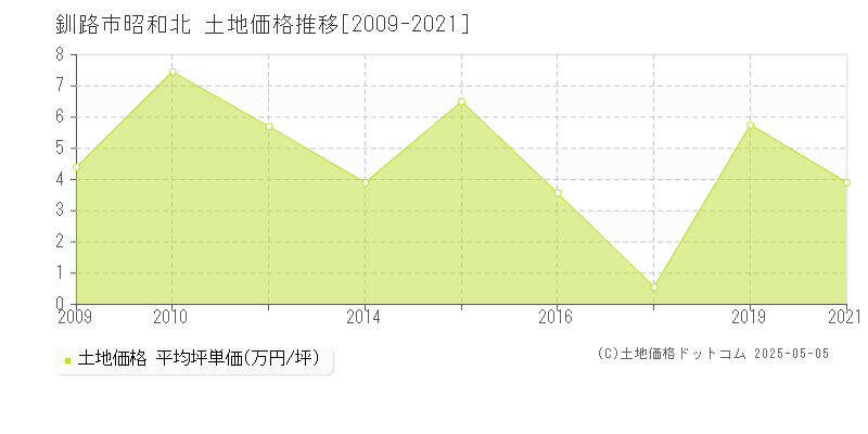 昭和北(釧路市)の土地価格推移グラフ(坪単価)[2009-2021年]