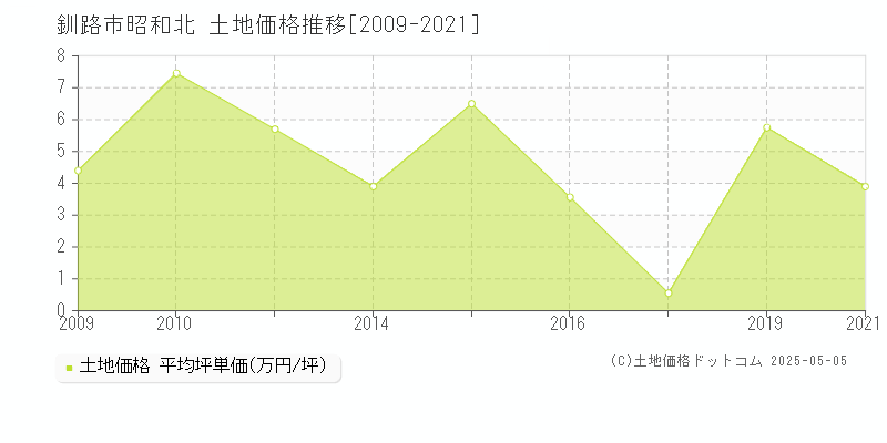 釧路市昭和北の土地価格推移グラフ 