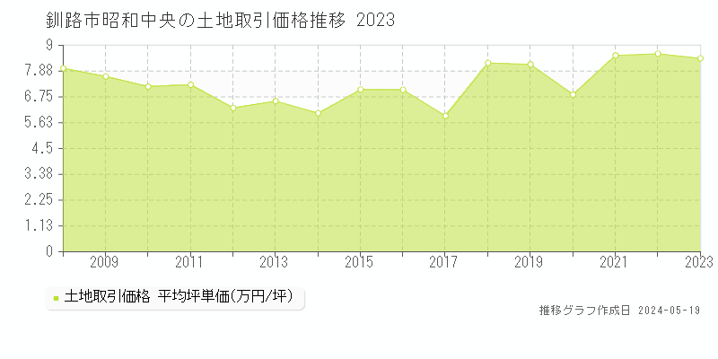 釧路市昭和中央の土地価格推移グラフ 