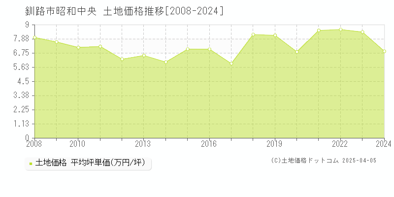 釧路市昭和中央の土地価格推移グラフ 